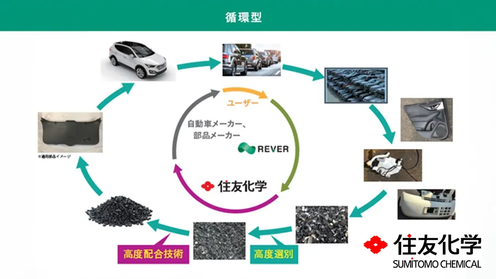 Noblen® Meguri®　~Establishing a Circular System for Recycling Waste Plastics from End-of-Life Vehicles through Cross-Industry Collaboration between a Manufacturing Company and Recycling Company~